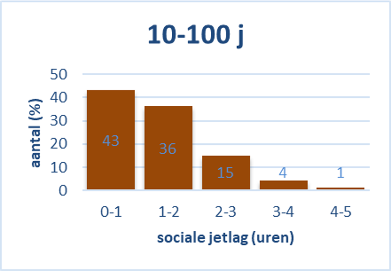 Sociale jetlage hele groep.png
